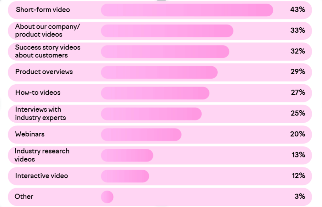 Semrush chart showing the most effective video formats