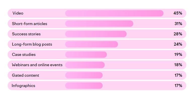 Semrush chart showing the most effective content marketing formats
