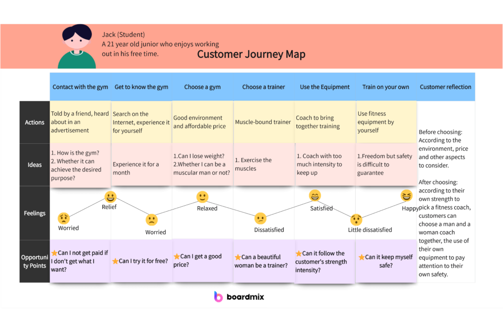 How to create the Customer Journey Map?