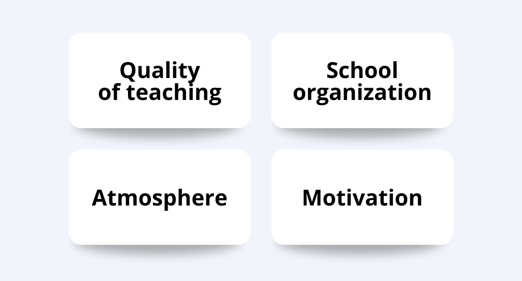 graphics: quality of teaching, school organization, atmosphere, motivation