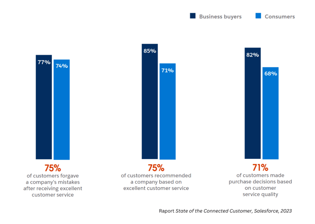 chart presenting the topic of customer service