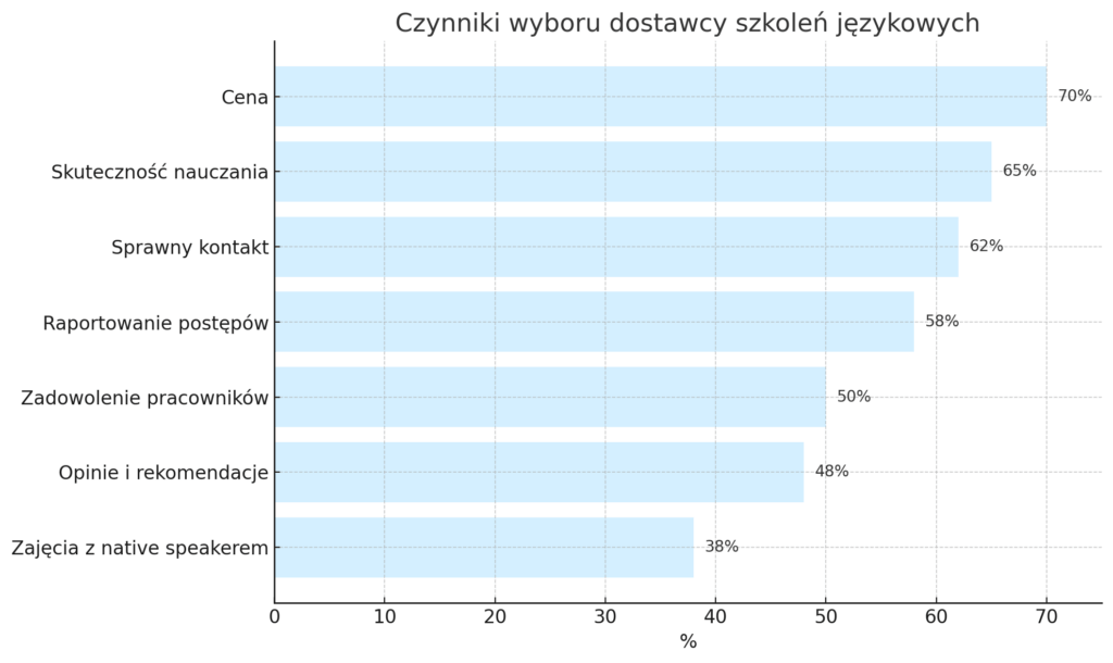 wykres z czynnikami wyboru dostawcy szkoleń językowych przez firmy