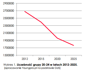 Według GUS w Polsce, do 2025 roku, liczba osób wchodzących na rynek pracy (czyli w wieku poniżej 25 roku życia), będzie nieustannie spadać