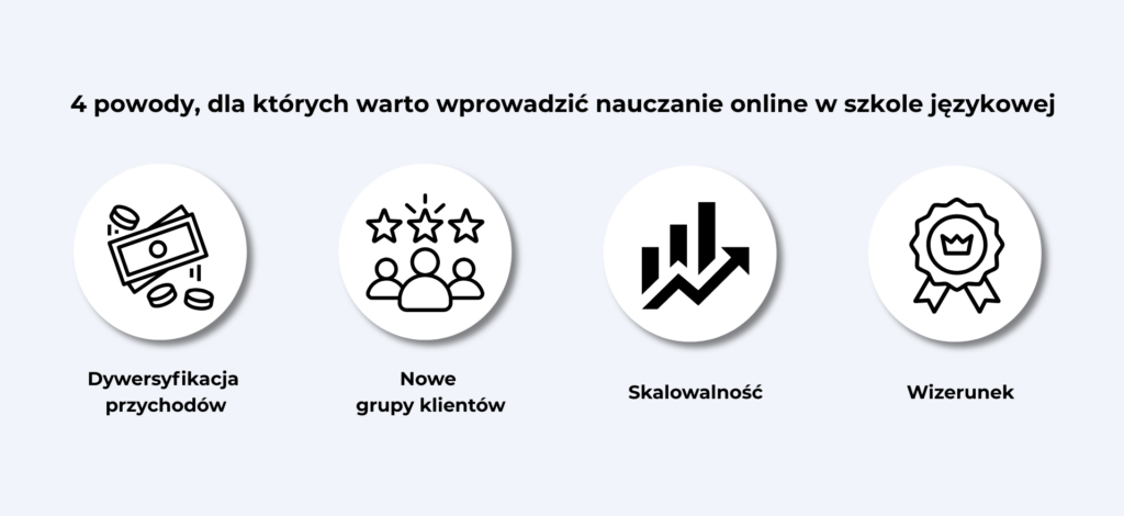 4 powody, dla których warto wprowadzić nauczanie online w szkole językowej