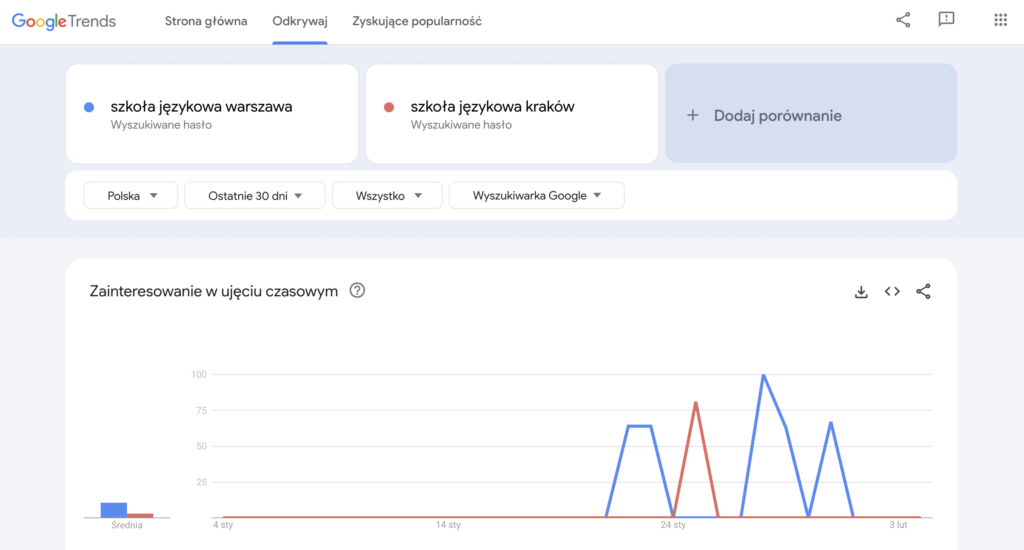 Analiza słów kluczowych Google Trends