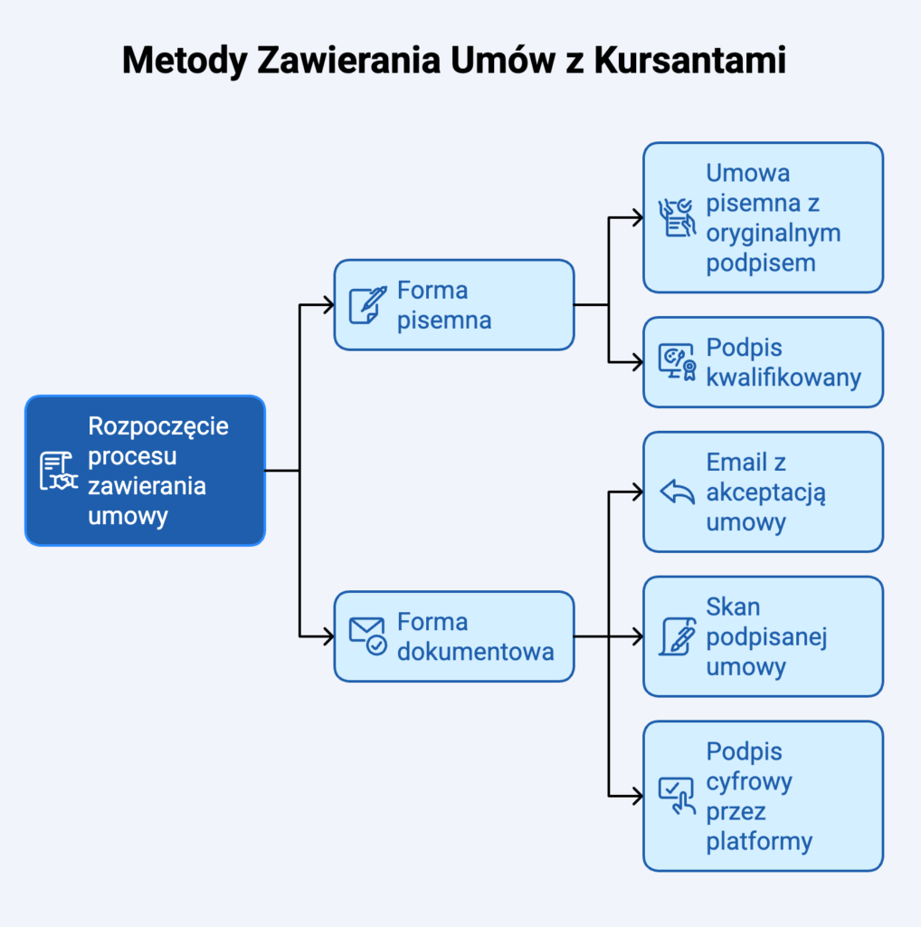Metody zawierania umów z kursantami