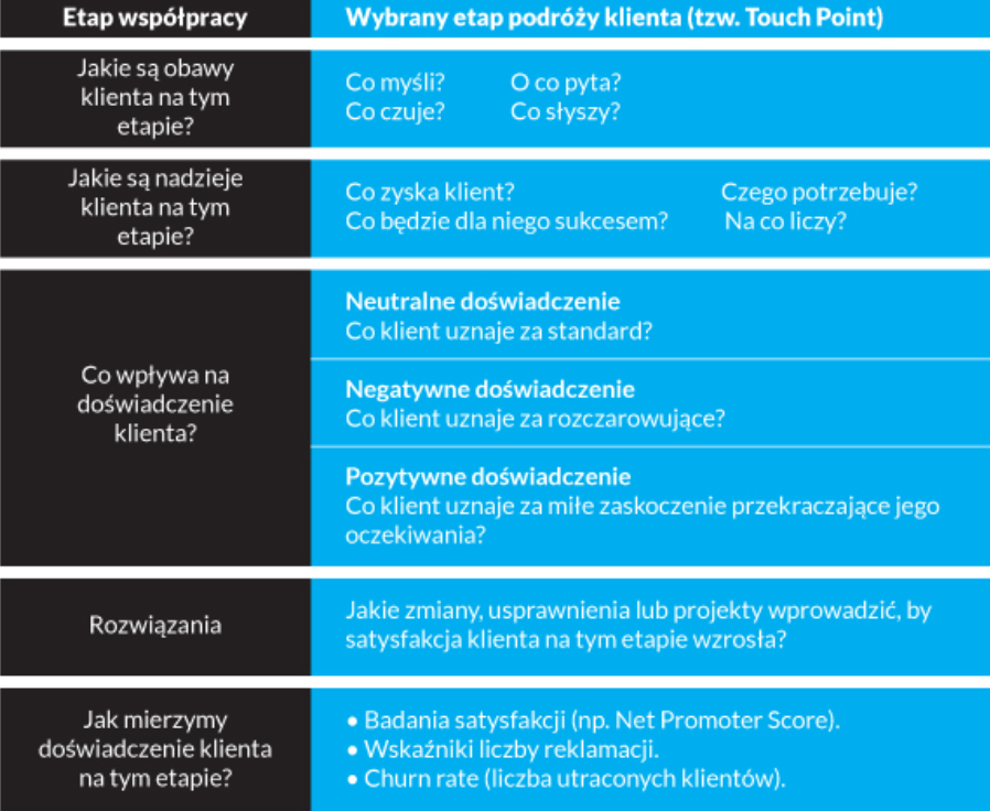 Customer Journey Map w szkole językowej krok po kroku