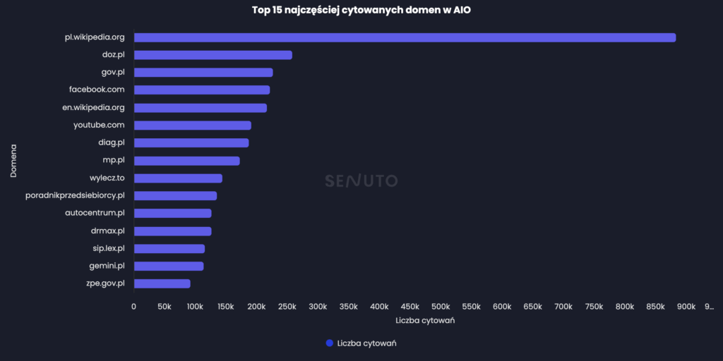Najczęściej cytowane domeny w AIO by Senuto