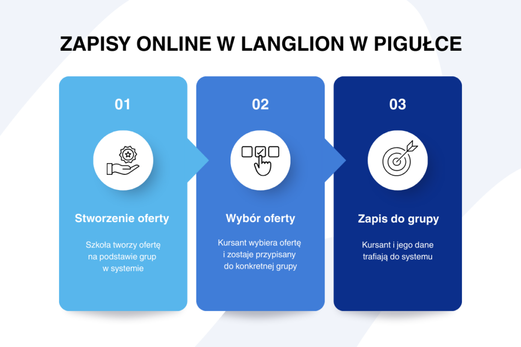 Schemat działania funkcji zapisów online