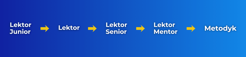 ścieżka rozwoju lektora