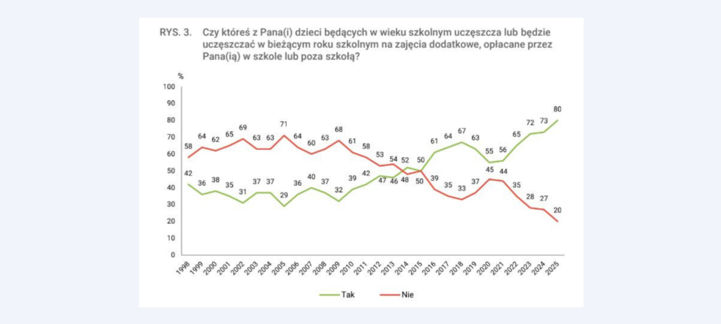 Wydatki rodziców na edukację dzieci w roku szkolnym 2025/2026, CBOS